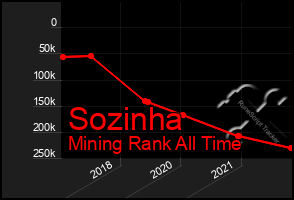 Total Graph of Sozinha