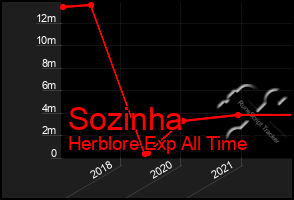 Total Graph of Sozinha