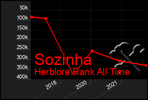 Total Graph of Sozinha