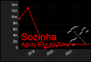 Total Graph of Sozinha