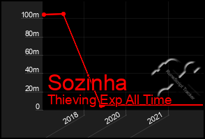 Total Graph of Sozinha