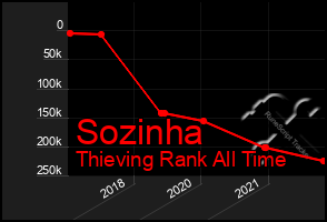 Total Graph of Sozinha