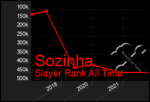 Total Graph of Sozinha