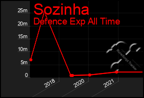 Total Graph of Sozinha