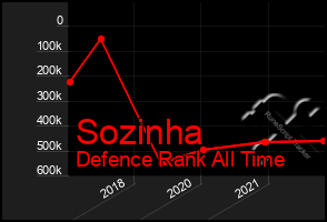 Total Graph of Sozinha