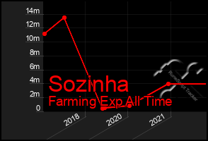 Total Graph of Sozinha