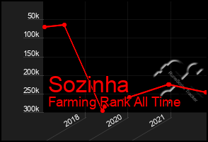 Total Graph of Sozinha