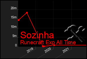 Total Graph of Sozinha