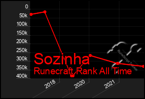 Total Graph of Sozinha