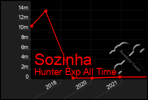 Total Graph of Sozinha