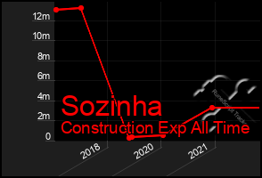 Total Graph of Sozinha