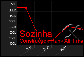 Total Graph of Sozinha