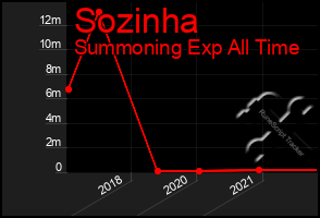 Total Graph of Sozinha