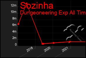 Total Graph of Sozinha