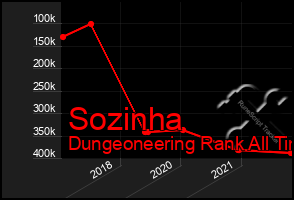 Total Graph of Sozinha