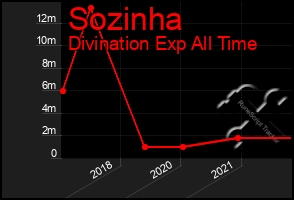 Total Graph of Sozinha