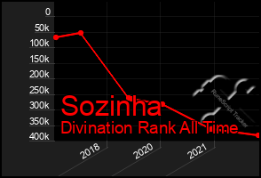 Total Graph of Sozinha