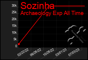 Total Graph of Sozinha