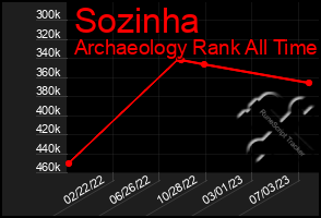 Total Graph of Sozinha