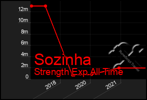 Total Graph of Sozinha