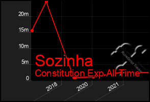 Total Graph of Sozinha