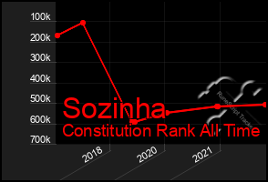 Total Graph of Sozinha