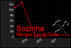 Total Graph of Sozinha