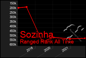 Total Graph of Sozinha