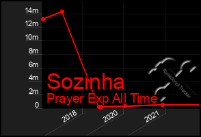 Total Graph of Sozinha