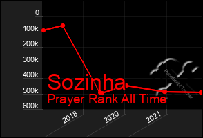 Total Graph of Sozinha