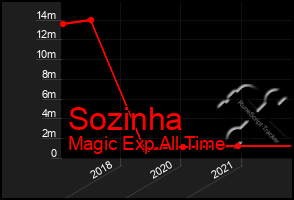 Total Graph of Sozinha