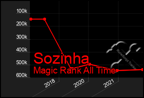 Total Graph of Sozinha