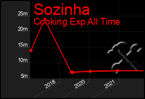 Total Graph of Sozinha