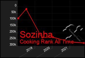 Total Graph of Sozinha