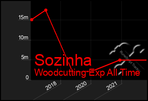 Total Graph of Sozinha