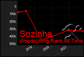 Total Graph of Sozinha