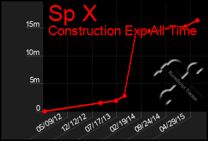 Total Graph of Sp X