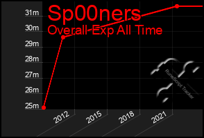 Total Graph of Sp00ners