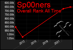 Total Graph of Sp00ners