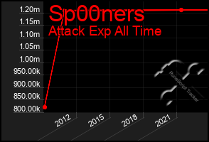 Total Graph of Sp00ners