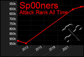 Total Graph of Sp00ners