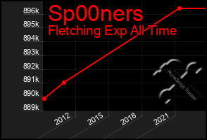 Total Graph of Sp00ners