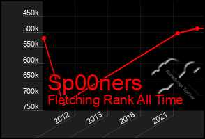 Total Graph of Sp00ners