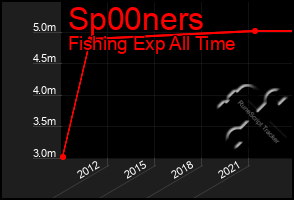 Total Graph of Sp00ners