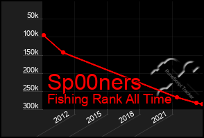 Total Graph of Sp00ners