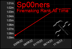 Total Graph of Sp00ners