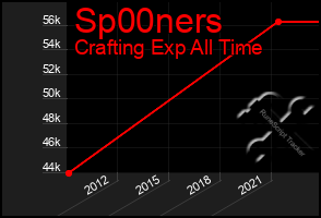 Total Graph of Sp00ners