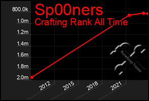 Total Graph of Sp00ners