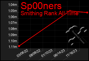 Total Graph of Sp00ners