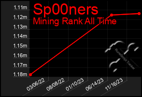 Total Graph of Sp00ners